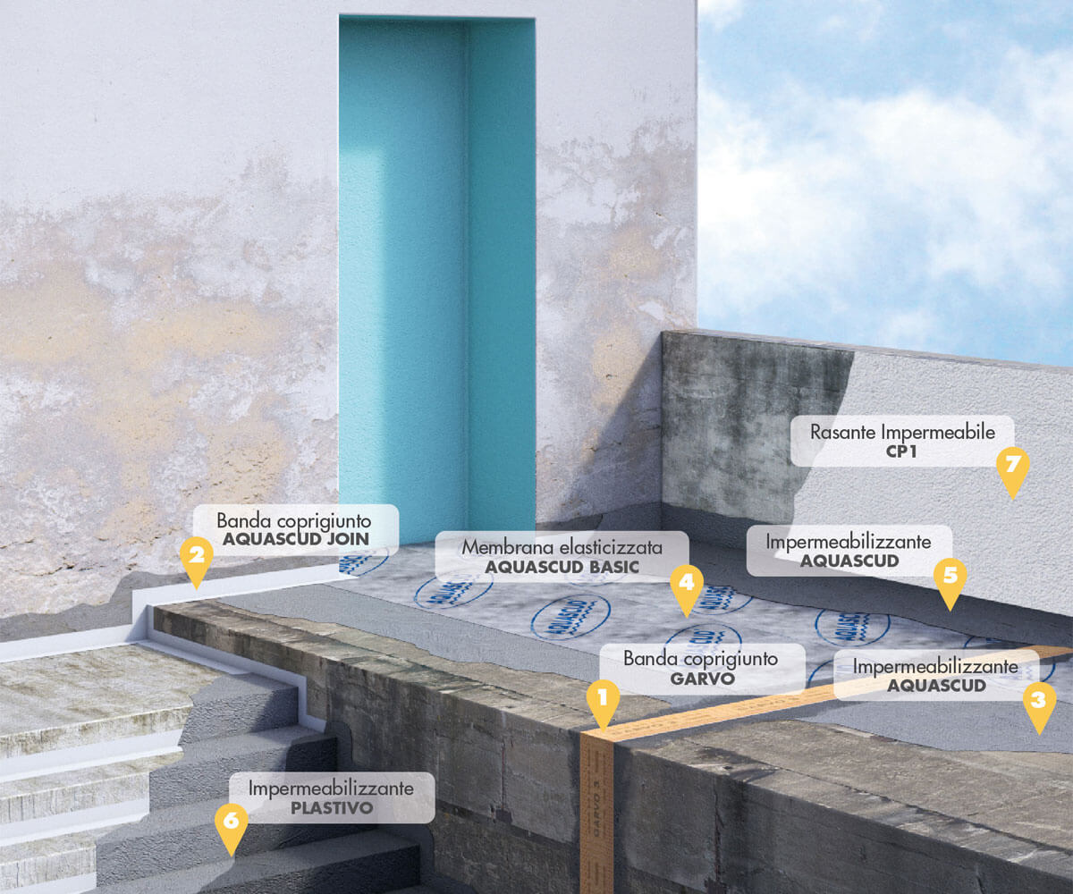 Impermeabilizzazione terrazzi e coperture - Dopo