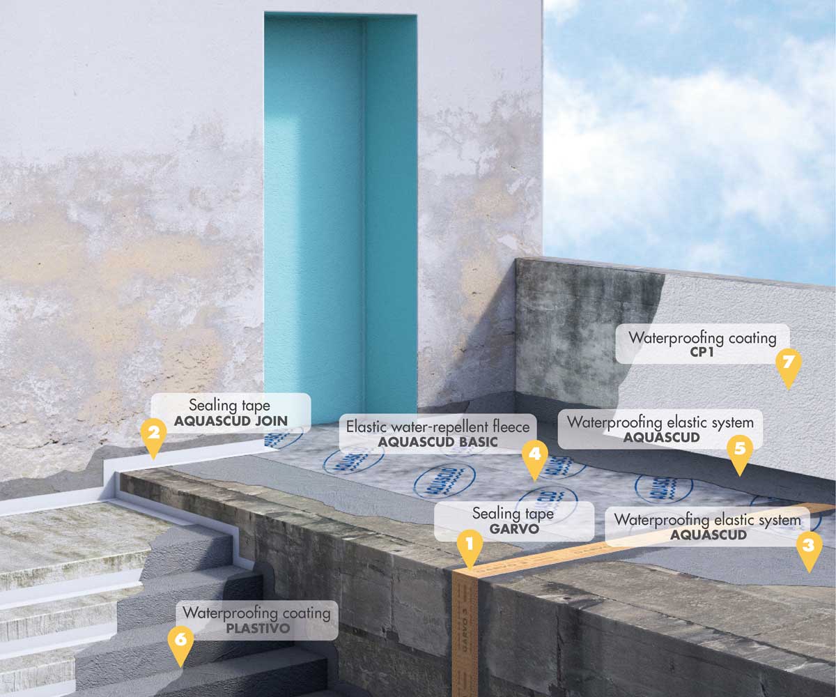 Waterproofing of terraces and roofs - Dopo